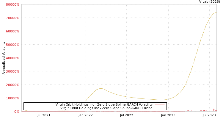 graph of Virgin Orbit Holdings Inc S0GARCH