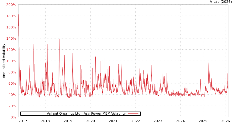 graph of Valiant Organics Ltd APMEM