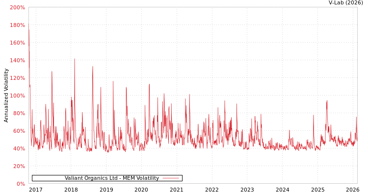 graph of Valiant Organics Ltd MEM