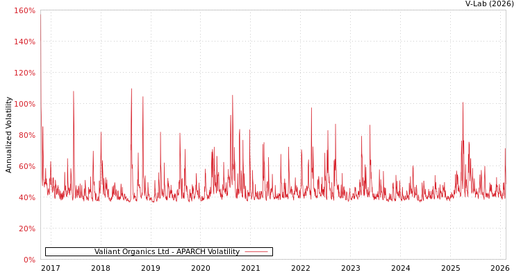 graph of Valiant Organics Ltd APARCH