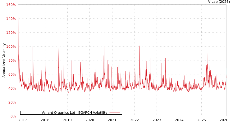 graph of Valiant Organics Ltd EGARCH