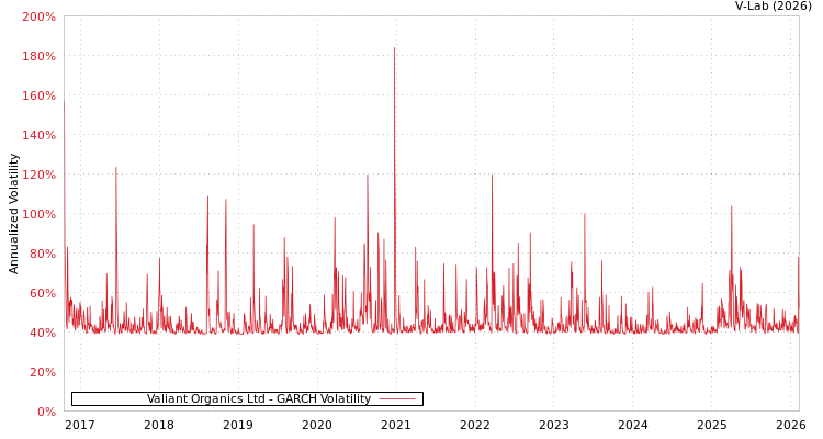 graph of Valiant Organics Ltd GARCH