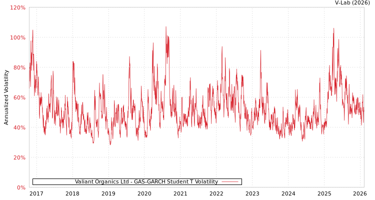 graph of Valiant Organics Ltd GAS-GARCH-T