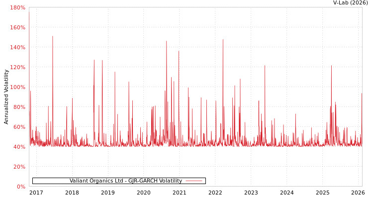 graph of Valiant Organics Ltd GJR-GARCH