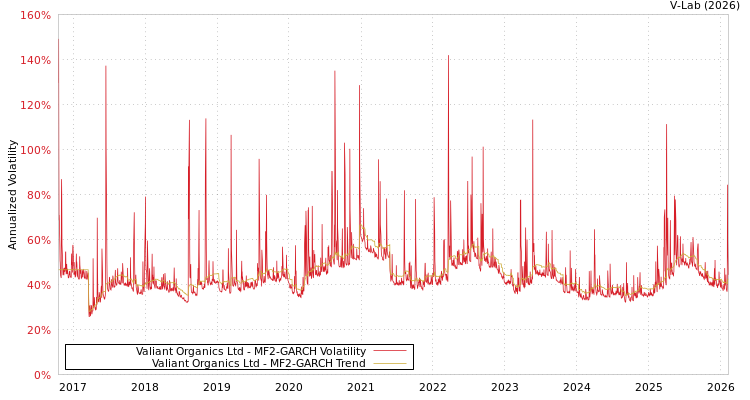 graph of Valiant Organics Ltd MF2-GARCH