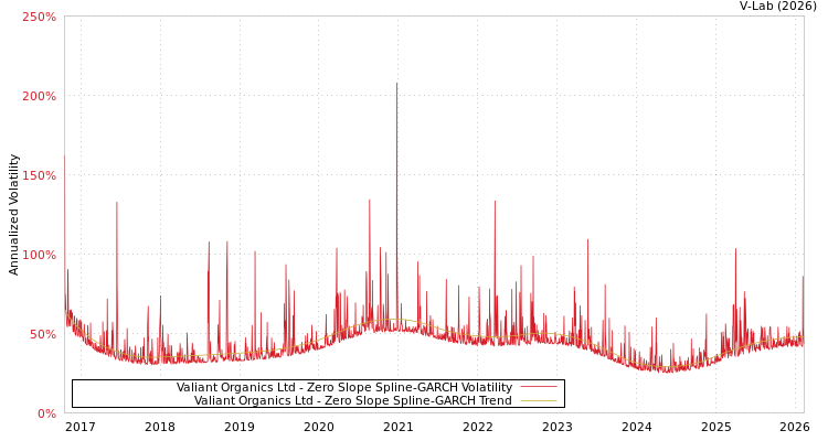 graph of Valiant Organics Ltd S0GARCH