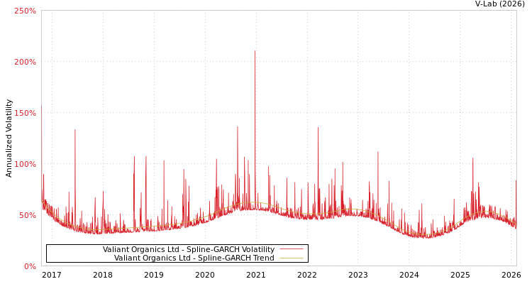 graph of Valiant Organics Ltd SGARCH