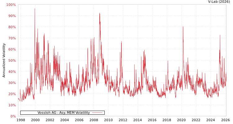 graph of Vossloh AG AMEM