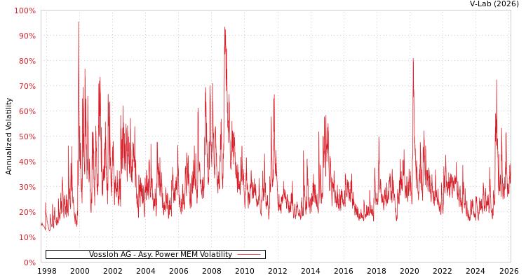 graph of Vossloh AG APMEM