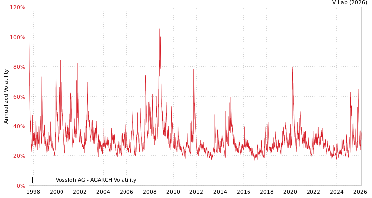 graph of Vossloh AG AGARCH