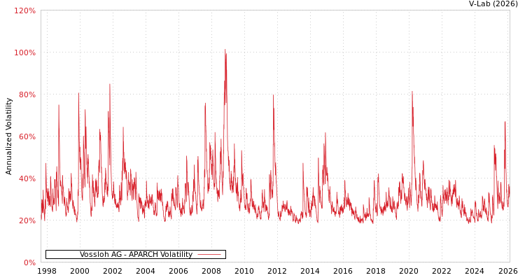 graph of Vossloh AG APARCH
