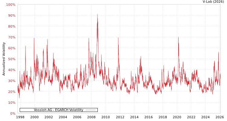 graph of Vossloh AG EGARCH