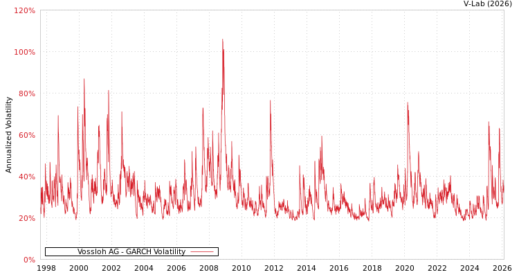 graph of Vossloh AG GARCH