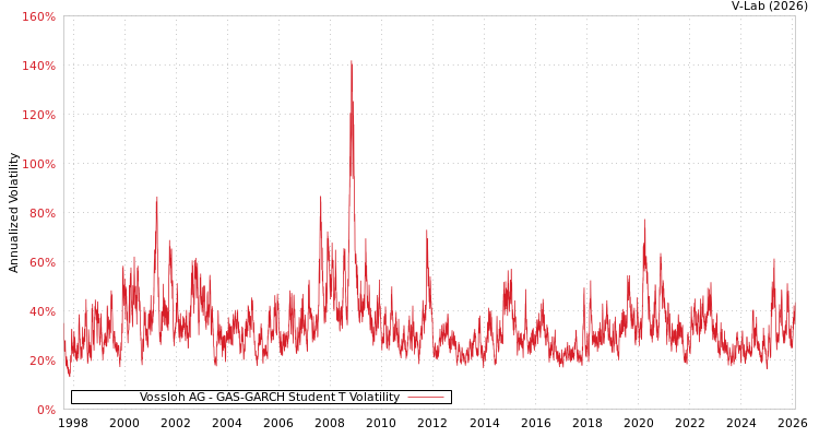 graph of Vossloh AG GAS-GARCH-T