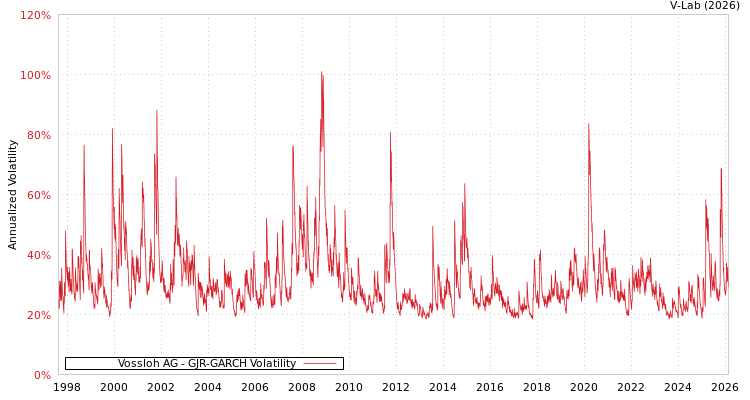 graph of Vossloh AG GJR-GARCH