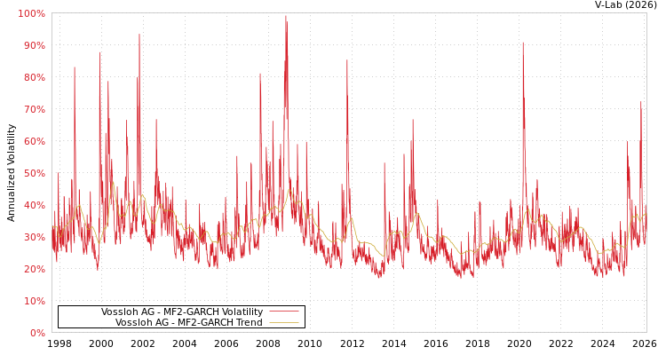 graph of Vossloh AG MF2-GARCH