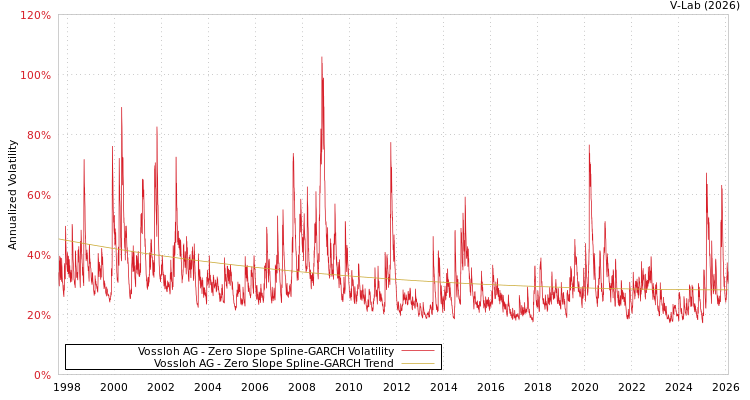 graph of Vossloh AG S0GARCH