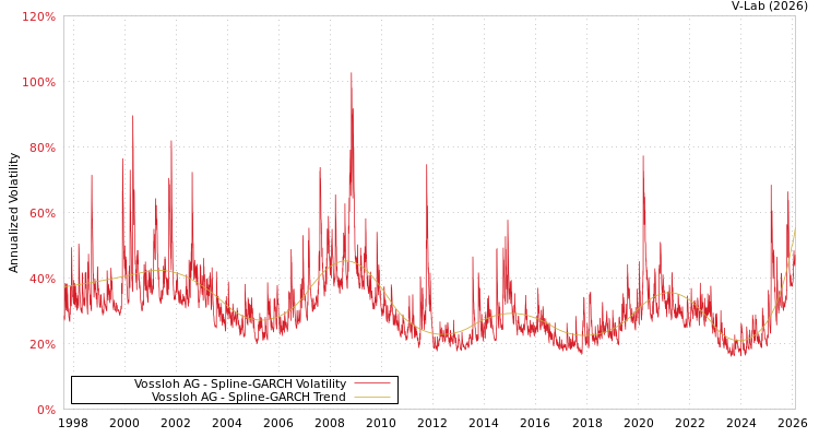 graph of Vossloh AG SGARCH