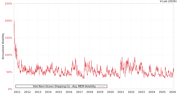 graph of Viet Nam Ocean Shipping Co AMEM