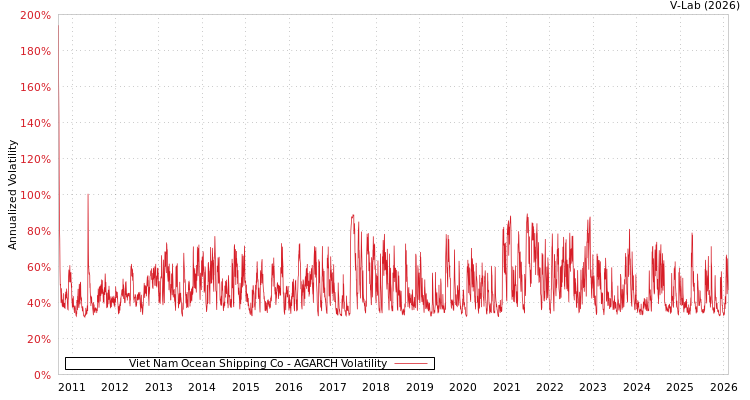 graph of Viet Nam Ocean Shipping Co AGARCH