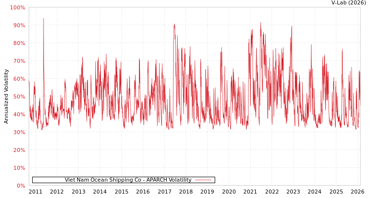 graph of Viet Nam Ocean Shipping Co APARCH