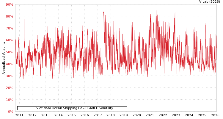 graph of Viet Nam Ocean Shipping Co EGARCH