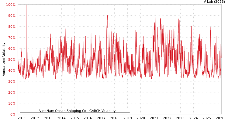 graph of Viet Nam Ocean Shipping Co GARCH