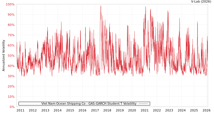 graph of Viet Nam Ocean Shipping Co GAS-GARCH-T