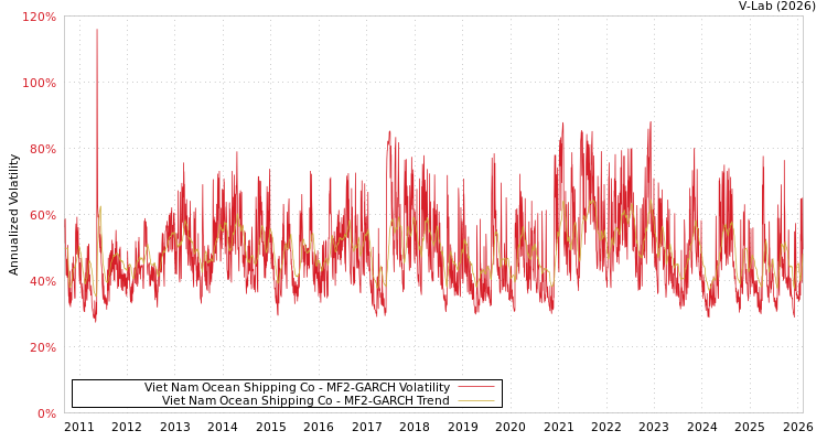 graph of Viet Nam Ocean Shipping Co MF2-GARCH
