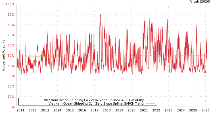 graph of Viet Nam Ocean Shipping Co S0GARCH