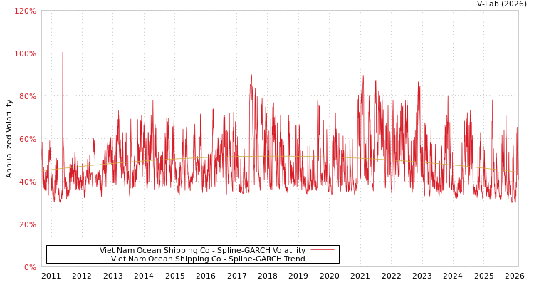 graph of Viet Nam Ocean Shipping Co SGARCH