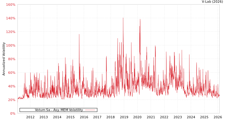 graph of Votum Sa AMEM