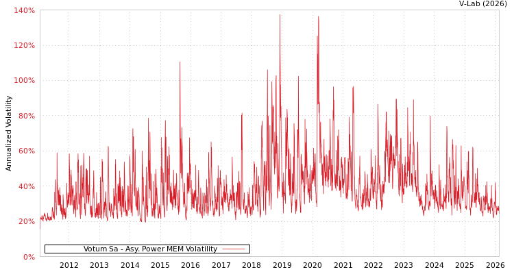 graph of Votum Sa APMEM