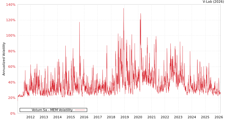 graph of Votum Sa MEM