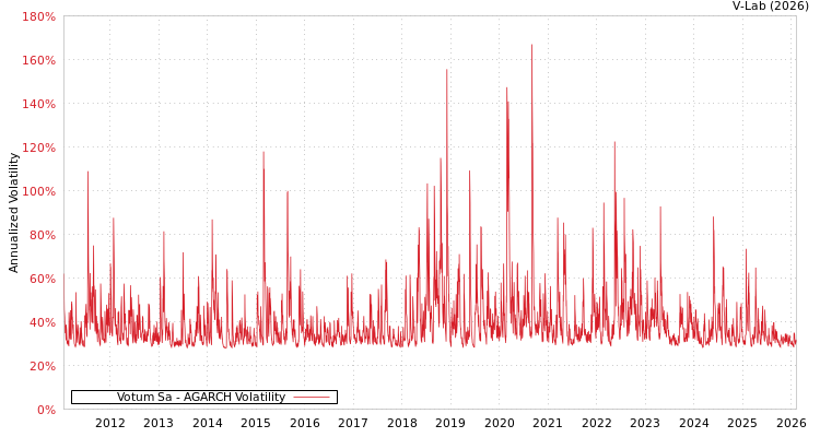 graph of Votum Sa AGARCH