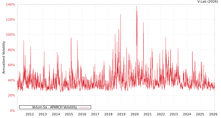 graph of Votum Sa APARCH