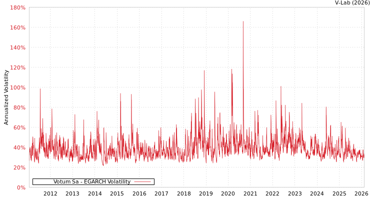 graph of Votum Sa EGARCH