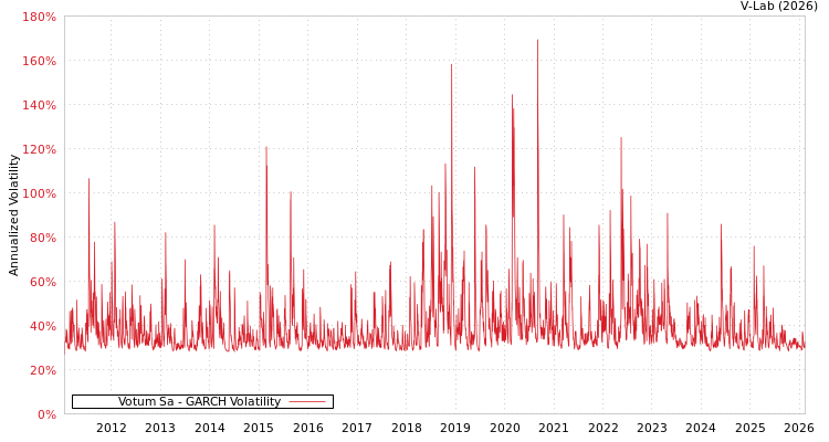 graph of Votum Sa GARCH