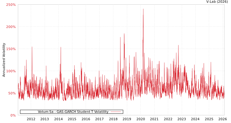 graph of Votum Sa GAS-GARCH-T