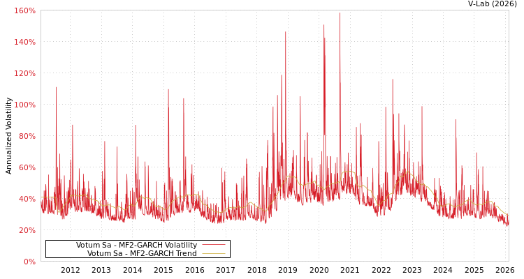graph of Votum Sa MF2-GARCH