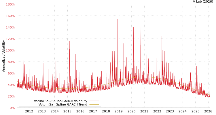 graph of Votum Sa SGARCH