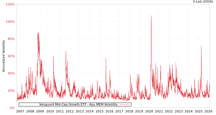 graph of Vanguard Mid-Cap Growth ETF AMEM