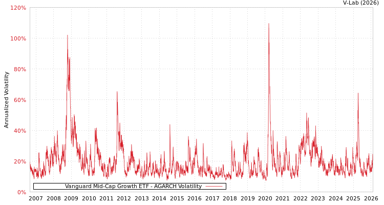 graph of Vanguard Mid-Cap Growth ETF AGARCH