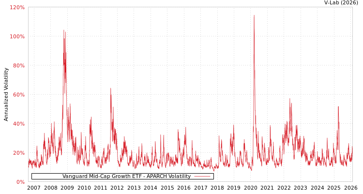 graph of Vanguard Mid-Cap Growth ETF APARCH