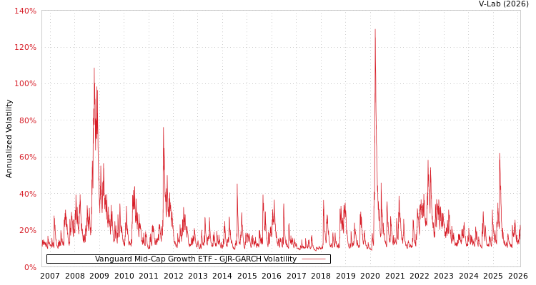graph of Vanguard Mid-Cap Growth ETF GJR-GARCH