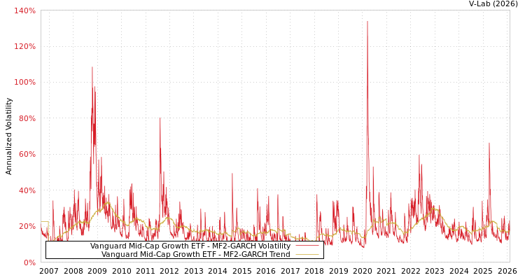 graph of Vanguard Mid-Cap Growth ETF MF2-GARCH