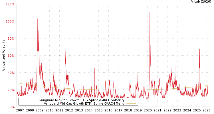 graph of Vanguard Mid-Cap Growth ETF SGARCH