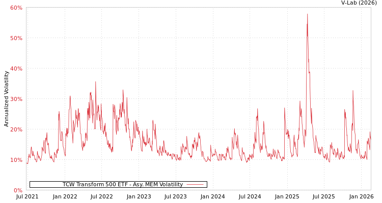 graph of TCW Transform 500 ETF AMEM