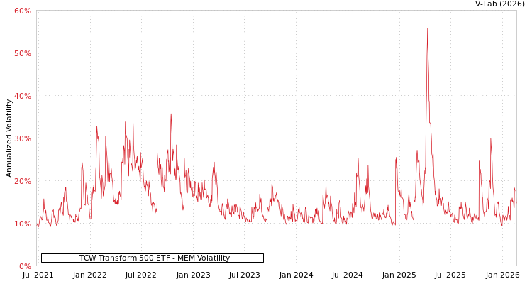 graph of TCW Transform 500 ETF MEM