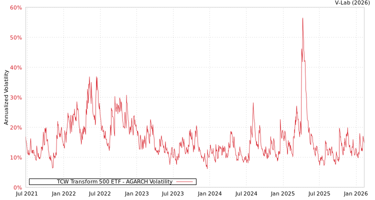 graph of TCW Transform 500 ETF AGARCH